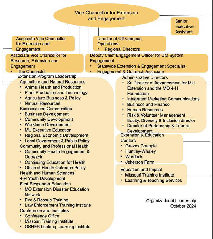 MU Extension organizational leadership chart