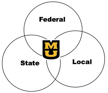 Venn diagram showing overlap of federal, state and local levels with MU logo in center of diagram