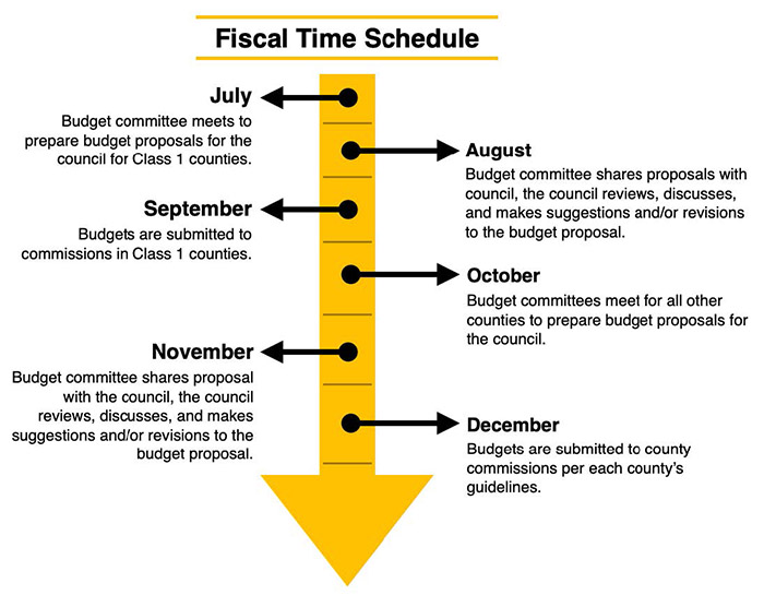 Fiscal time schedule