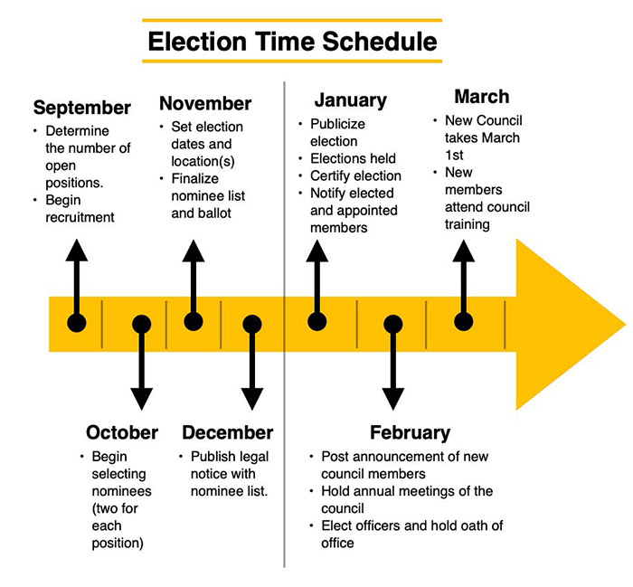 Election time schedule, September-March