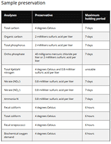Sample preservation table.
