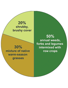 Pie chart depicting the three plant communities used by bobwhite quail.