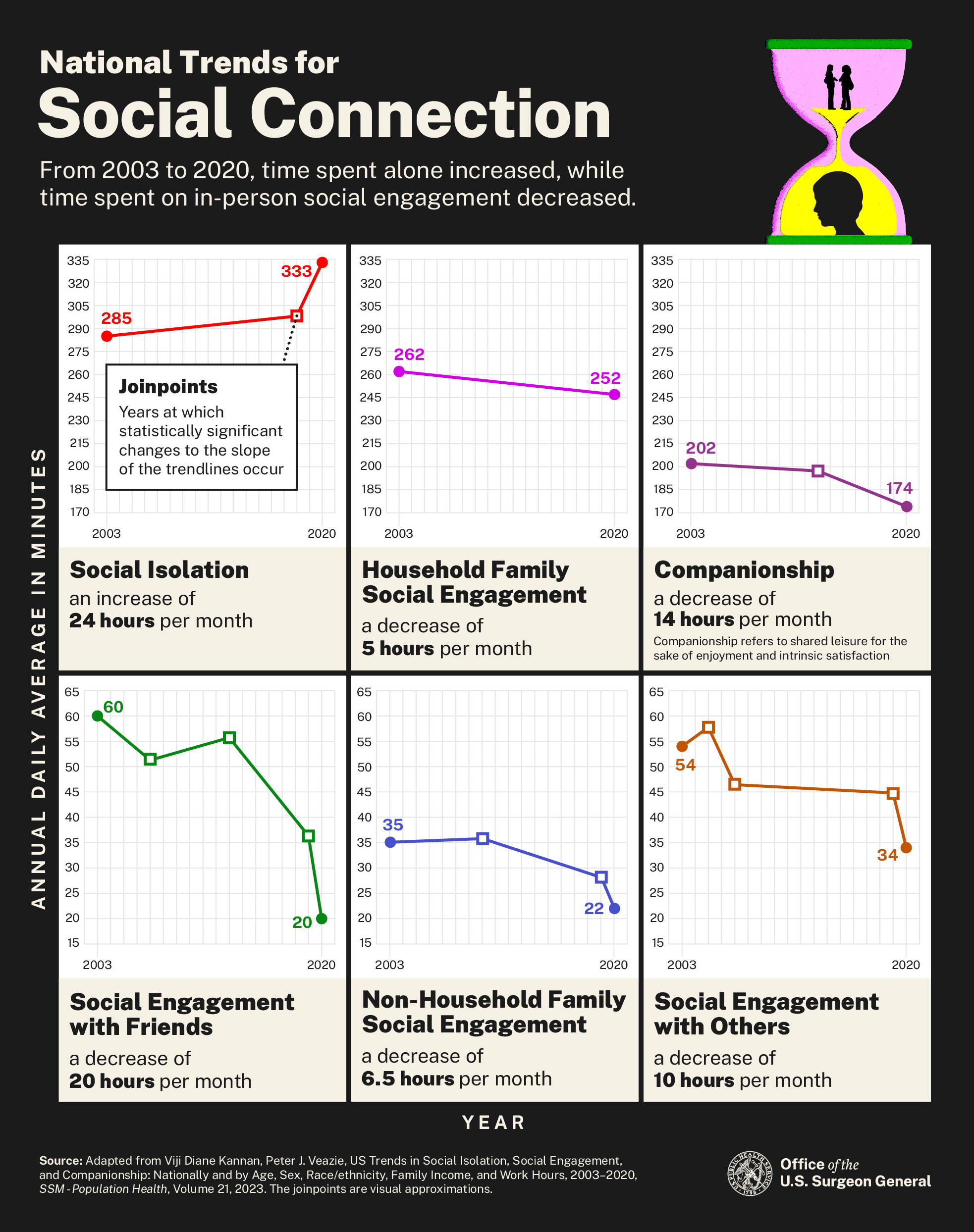 Americans feel less connected to their communities post-COVID, according to a 2023 U.S. Surgeon General’s report on loneliness and social isolation. Montana State University has partnered with MU Extension and the MU Department of Psychological Sciences t