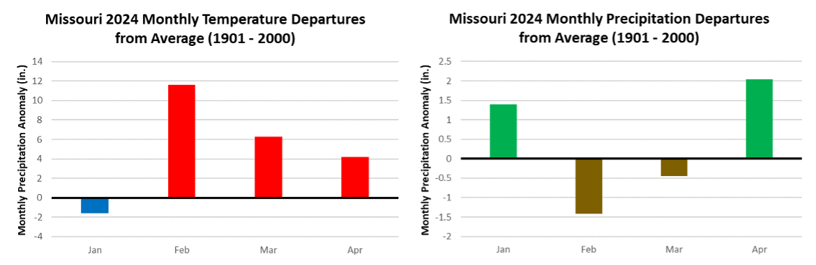 2024 has featured the state's warmest February on record, with below-average precipitation during both February and March.