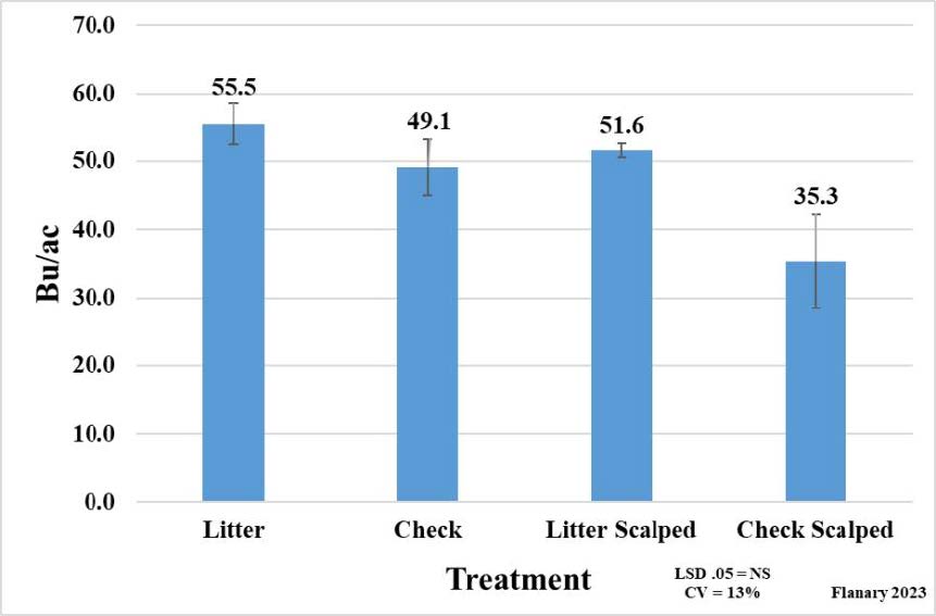 Six-year yields for plots treated with chicken litter and untreated plots.